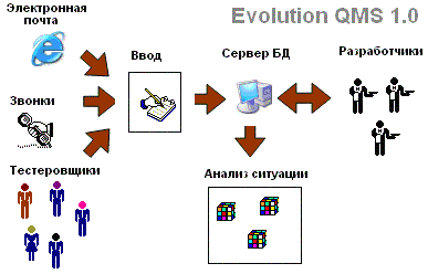 ����� ������ Evolution QMS 1.0